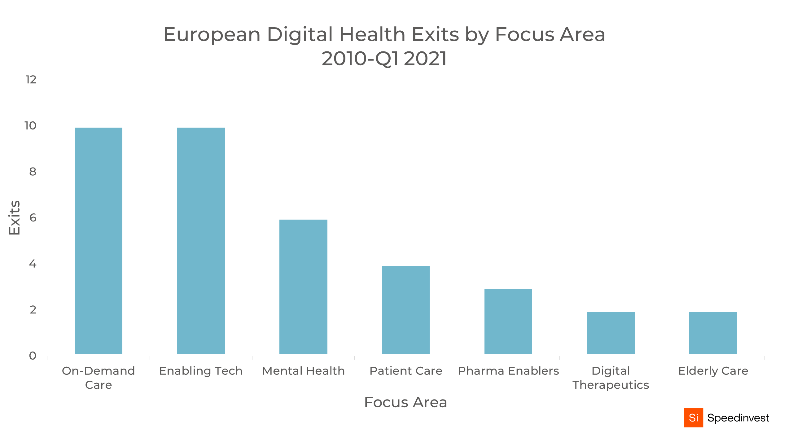 Digital Health Exits in Europe Q1 2021 Update